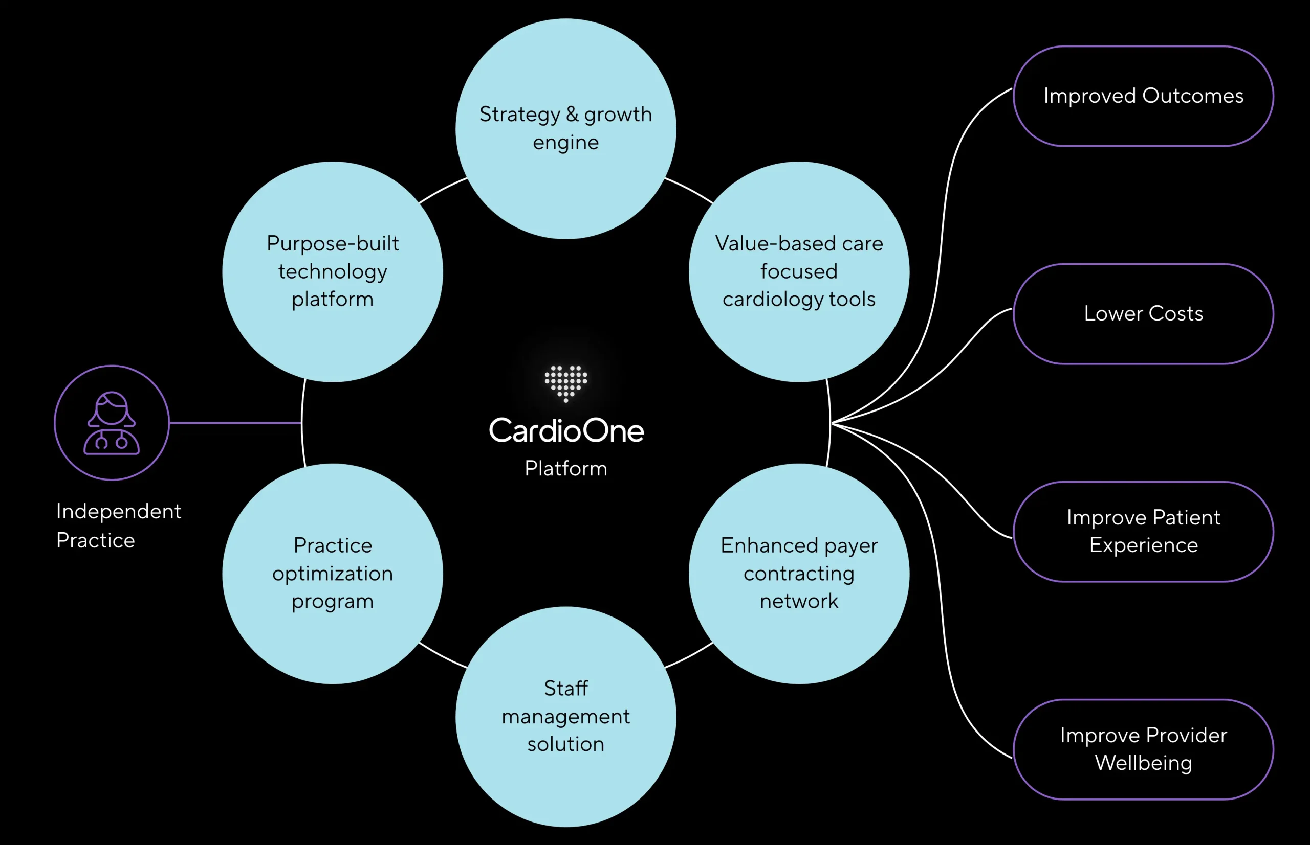 Diagram illustrating the CardioOne platform with interconnected elements including technology, strategy, payer contracting, staff management, value-based care tools, and practice optimization leading to various outcomes.