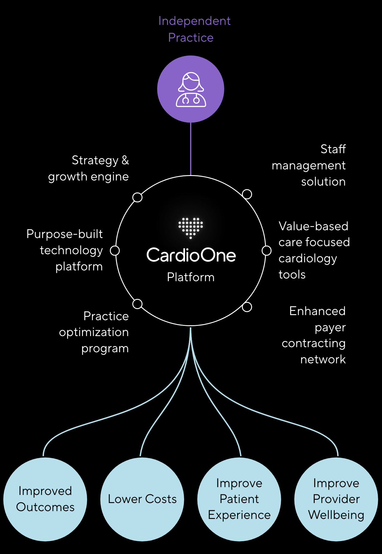 Flowchart diagram of the CardioOne Platform showing its benefits, including improved outcomes, lower costs, better patient experience, and enhanced provider well-being, along with several supportive functions.