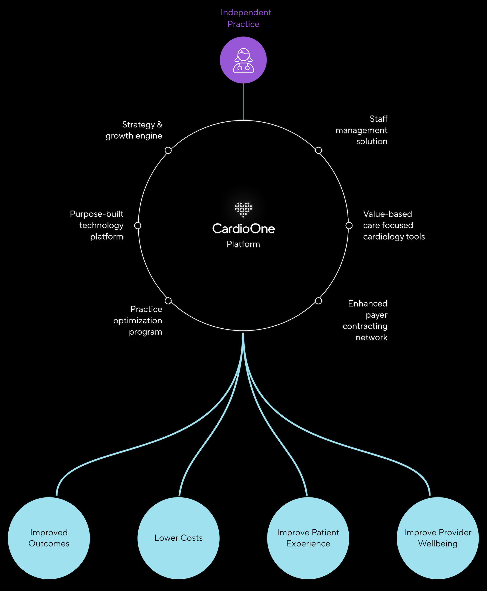 Flowchart depicting the CardioOne platform connecting independent practice to strategy growth, staff management, cardiology tools, technology platform, payer contracting, and practice optimization for various improvements.